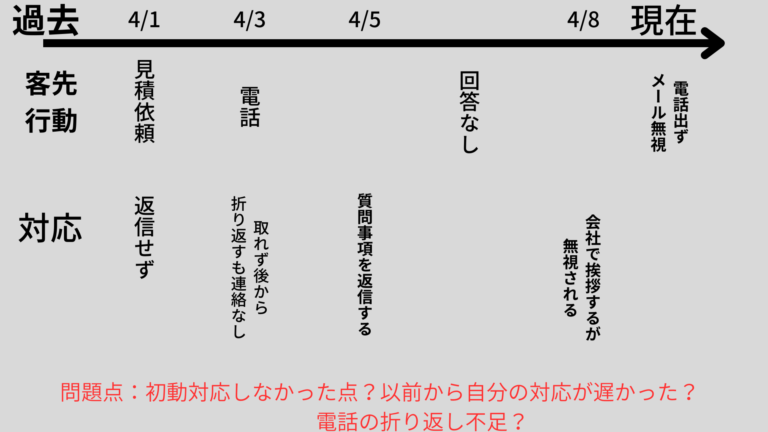 時系列で報告する